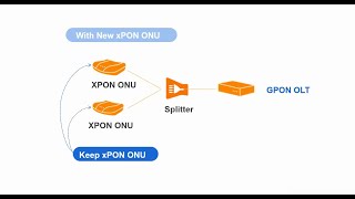 What is xPONEPONGPON dual mode ONU [upl. by Dolf92]