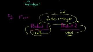 Direct vs Indirect Costs [upl. by Jari]