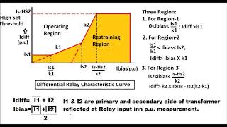 Differential Relay for Power Transformer 87T [upl. by Constant]