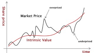 What is Intrinsic Value [upl. by Publias]