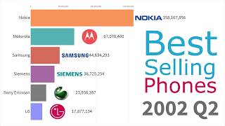 Most Popular Mobile Phone Brands 1993  2019 [upl. by Bobina]