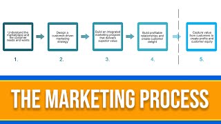 What is the Marketing Process 5 Step Marketing Explained [upl. by Sedgewick]