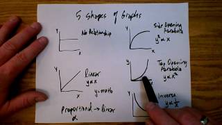 Linearizing Graphs in Physics [upl. by Yelnoc]