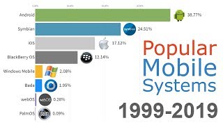 UPDATED Most Popular Mobile OS 1999  2019 [upl. by Annayar]