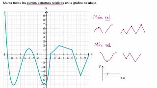 Cómo reconocer máximos y mínimos relativos y absolutos  Khan Academy en Español [upl. by Kcorb]