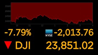 Dow suffers worst day since 2008  ABC News [upl. by Latreese]