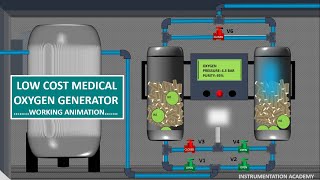 PSA PLANTS WORKING ANIMATIONLOW COST MEDICAL OXYGEN PLANTOXYGEN CYLINDER FILLING PLANTANIMATION [upl. by Sherj]