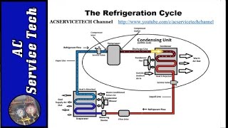 Superheat and Subcooling Explained How to Easily Understand [upl. by Oringas220]