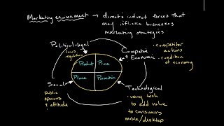 The Marketing Environment  Introduction to Business [upl. by Yerhcaz]