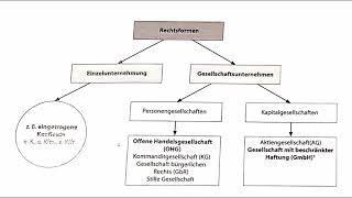 Rechtsformen  e K OHG und GmbH [upl. by Choo]