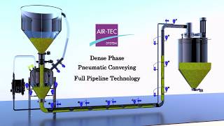 Full pipeline dense phase conveying technology [upl. by Allit]