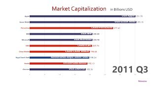 Top 10 Company Market Cap Ranking History 19982018 [upl. by Alleciram]