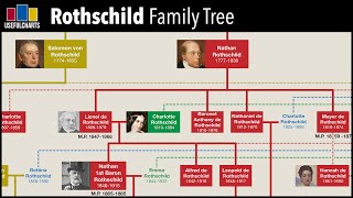 Rothschild Family Tree [upl. by Aicela]