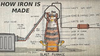 How iron is made animation  Karthi Explains [upl. by Norit]