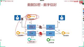 7 3 数字信封介绍【乾颐堂HCIAv3 0加密学原理】 [upl. by Ecnaralc]