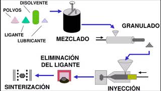 PROCESO DE FUNDICIÓN DE METALES TIPOS [upl. by Andrew]