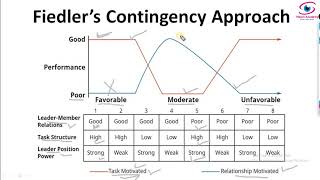 Fiedlers Contingency Model I Situational Leadership Theory [upl. by Ezana]