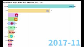 Mobile phone market share 2010  2021 [upl. by Oshinski977]