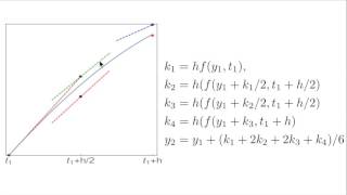 The RK4 method [upl. by Arykat]